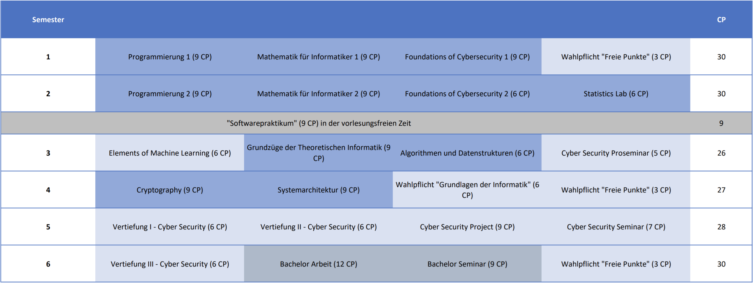 Beispielstundenplan Cybersicherheit Bachelor