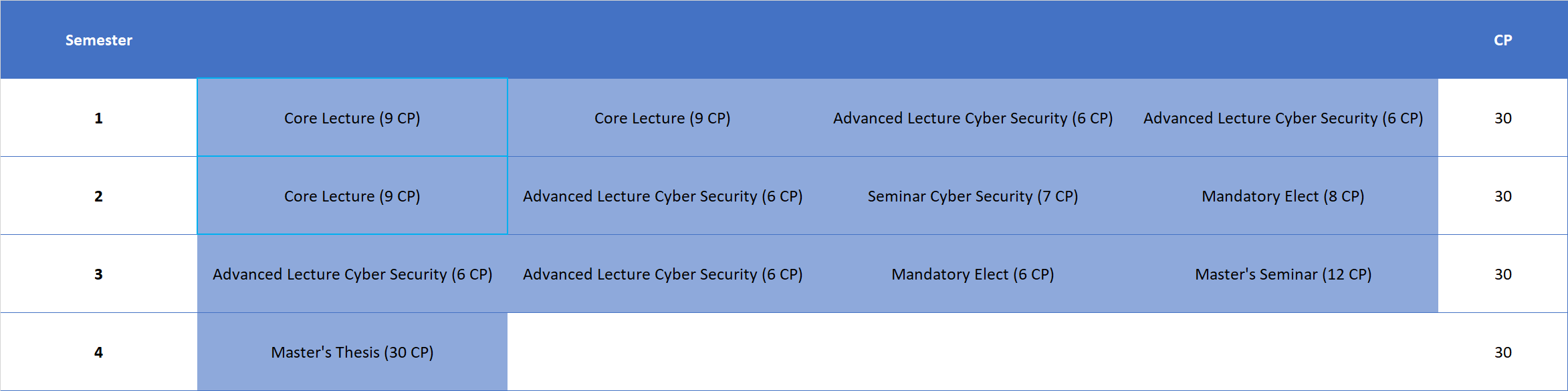 Example Schedule for Students with a Bachelor's Degree in Cybersecurity
